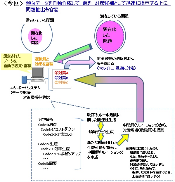 AIシステム_今回 傾向管理と推論