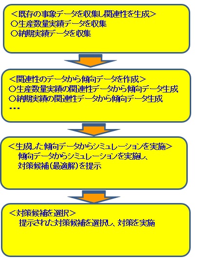 AIシステムフロー