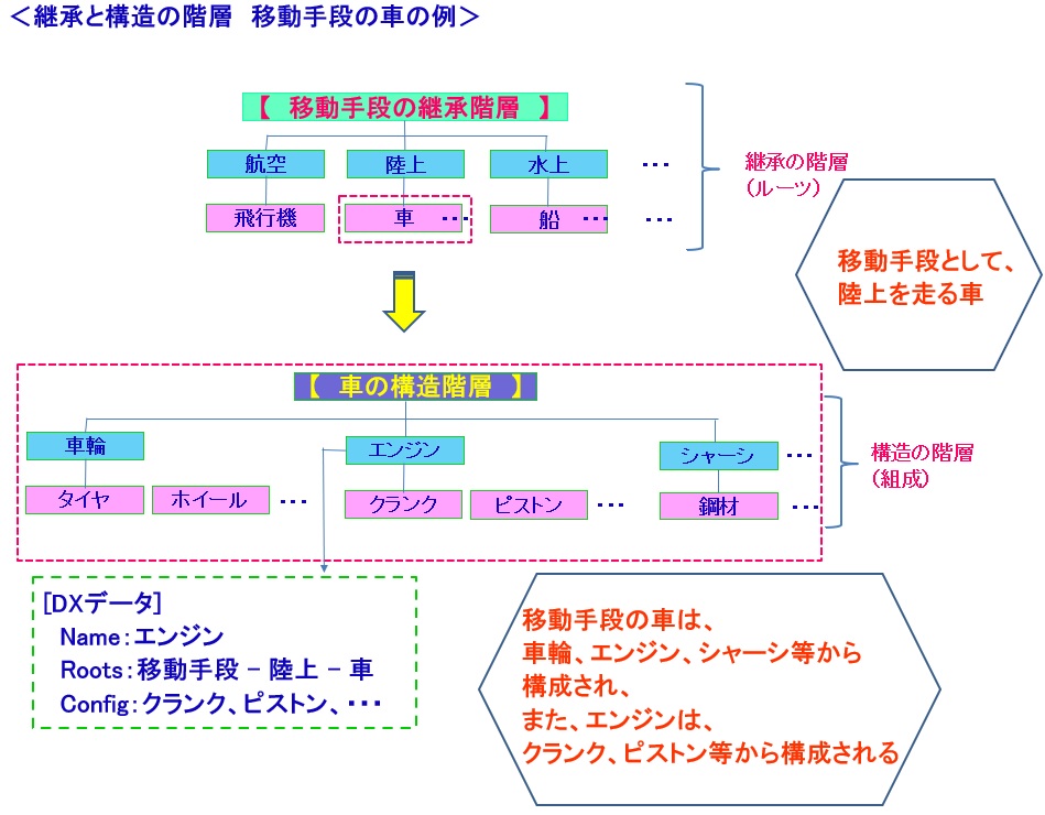継承と構造の階層例
